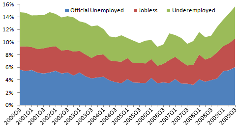 true unemployment true unemployment