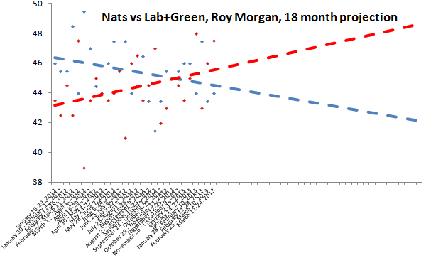 roy morgan projection