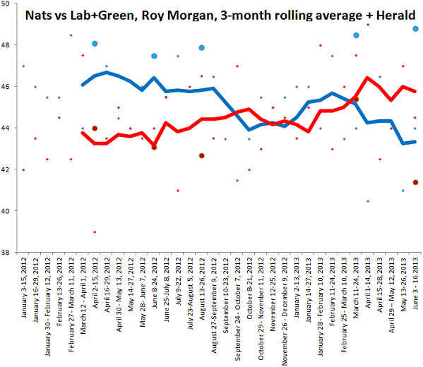 roy morgan polls plus herald