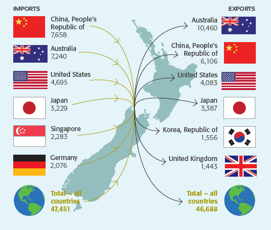 exports trading partners 2012