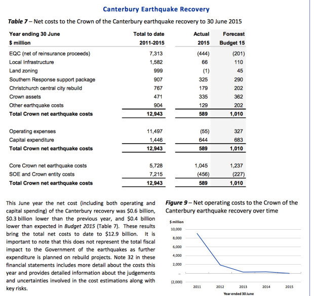 Canterbury Earthquake recovery