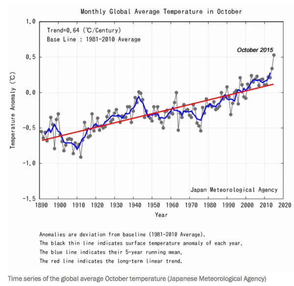 temperature-october-2015