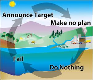 climate change cycle of fail