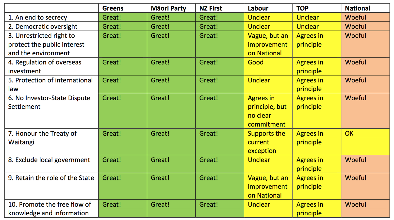 Tppa Example Reasons to vote Green: the TPPA « The Standard