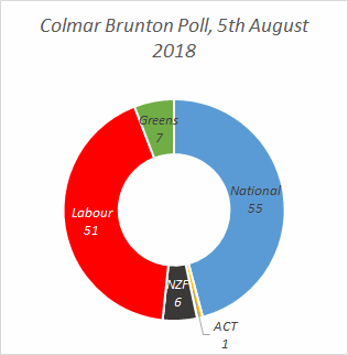 The most likely result from Colmar Brunton's 5th august poll as a pie chart: 7 Greens, 51 Labour, 6 NZF, 1 ACT, and 55 National MPs.