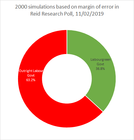 Roy morgan 11/02/2019: 63.2% chance outright labour govt, 36.8% chance labour-green coalition