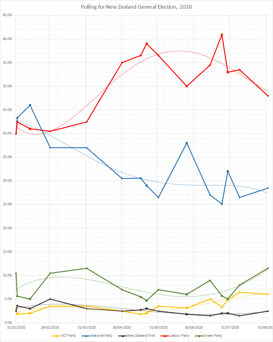 A trend of 2020 polling results
