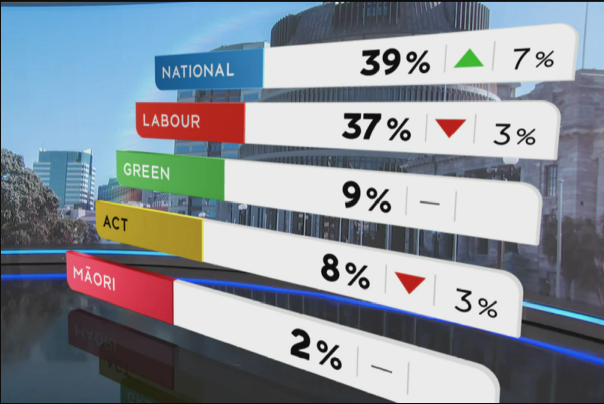 The latest poll « The Standard