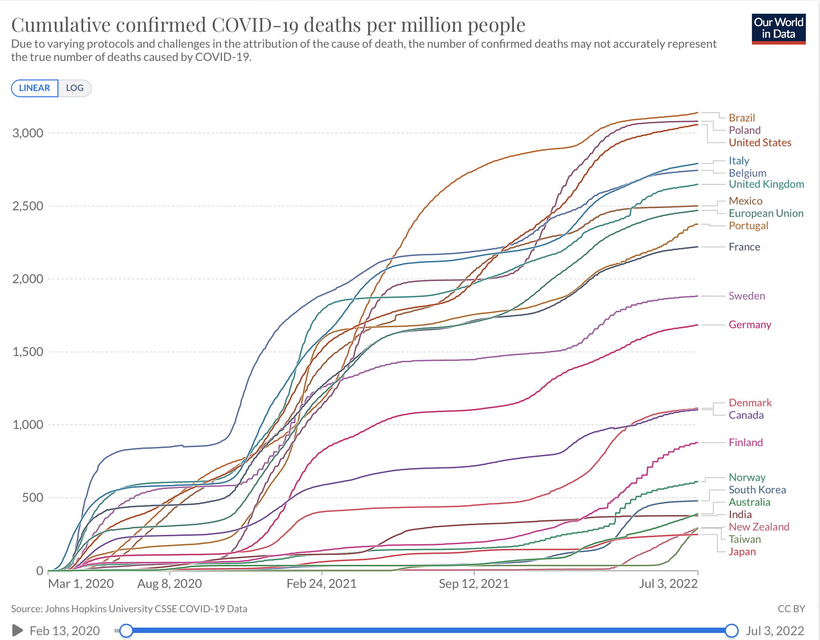 Covid death rate July 2022