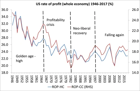 Tendancy for the rate of profit to fall